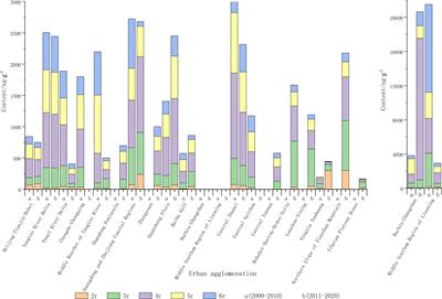 Spatiotemporal distribution, sources, and ecological risk of soil polycyclic aromatic hydrocarbons in Chinese urban agglomerations from 2000 to 2020